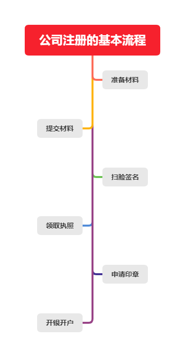 荔灣區(qū)注冊公司流程和費用要求