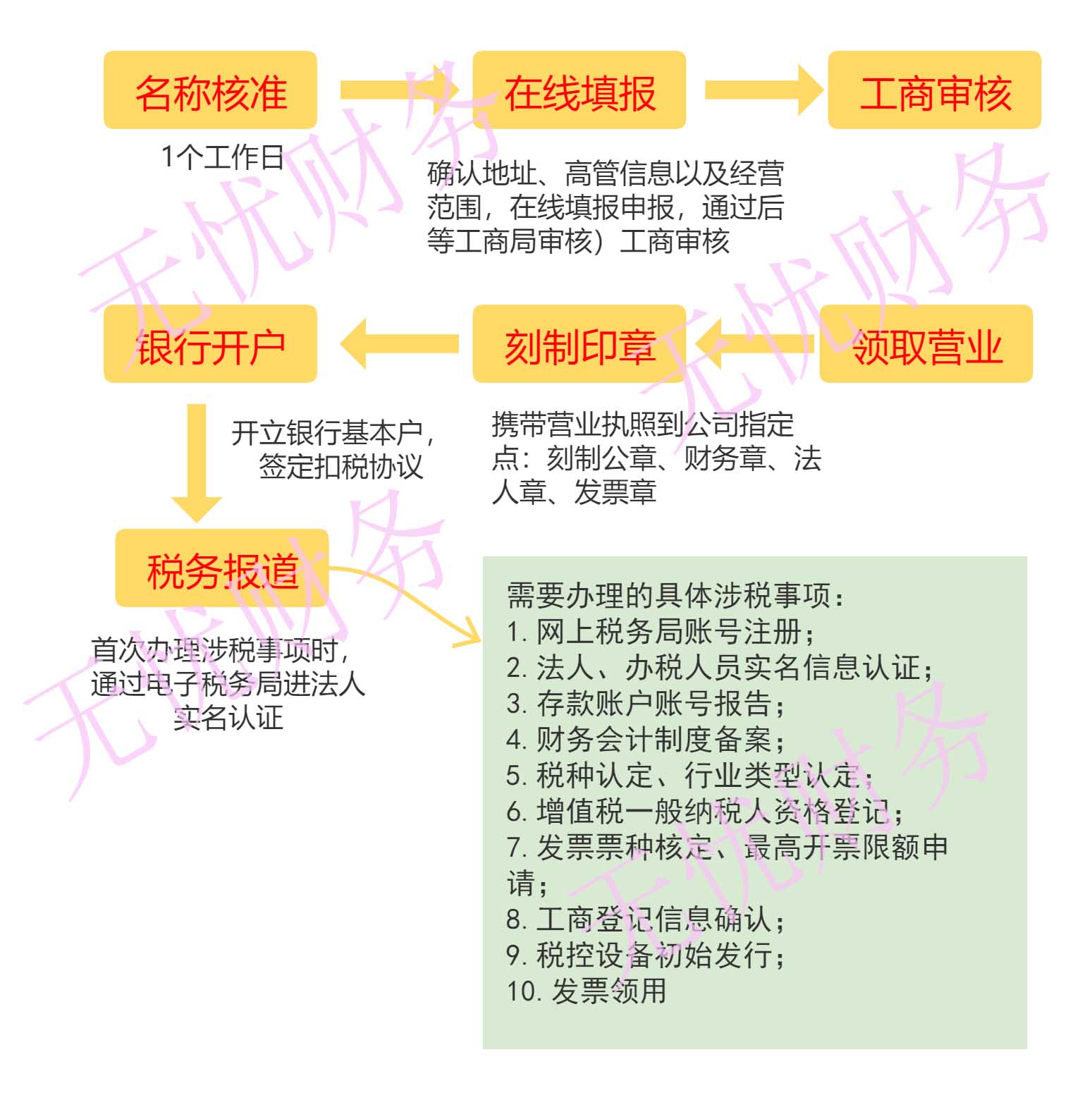 花都區(qū)注冊公司流程和費用要求